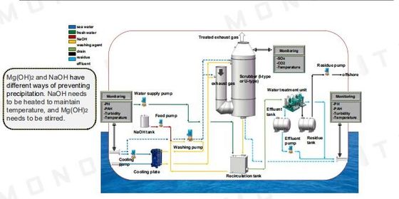 Sistema limpo do purificador da embarcação da exaustão do gás do SO2